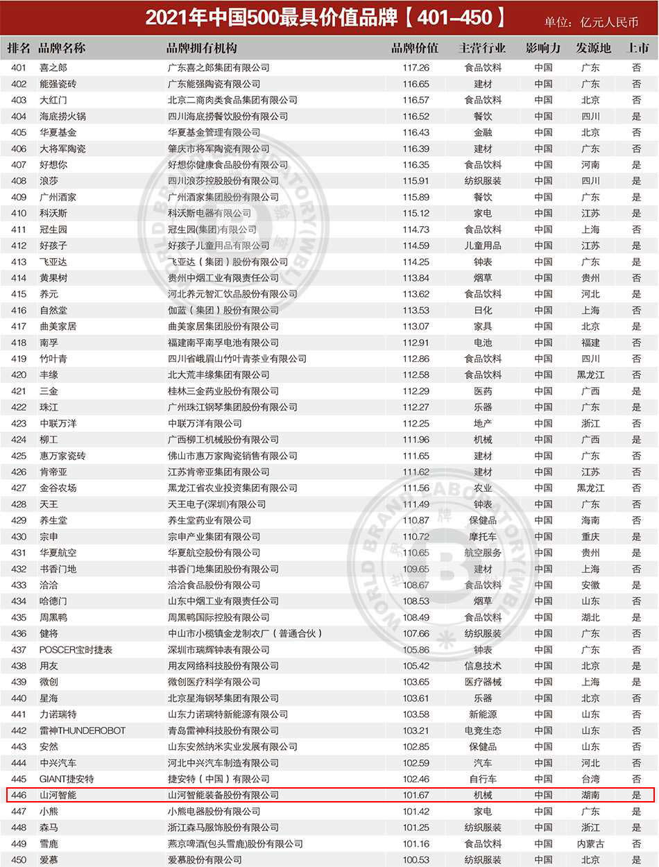 品牌價(jià)值突破百億！山河智能首登《中國(guó)500最具價(jià)值品牌》