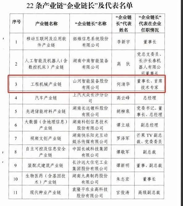實力！山河智能獲批工程機械產(chǎn)業(yè)鏈“企業(yè)鏈長”