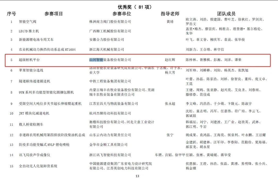 一金一銅二優(yōu)秀！山河智能斬獲“華辰杯”多個大獎
